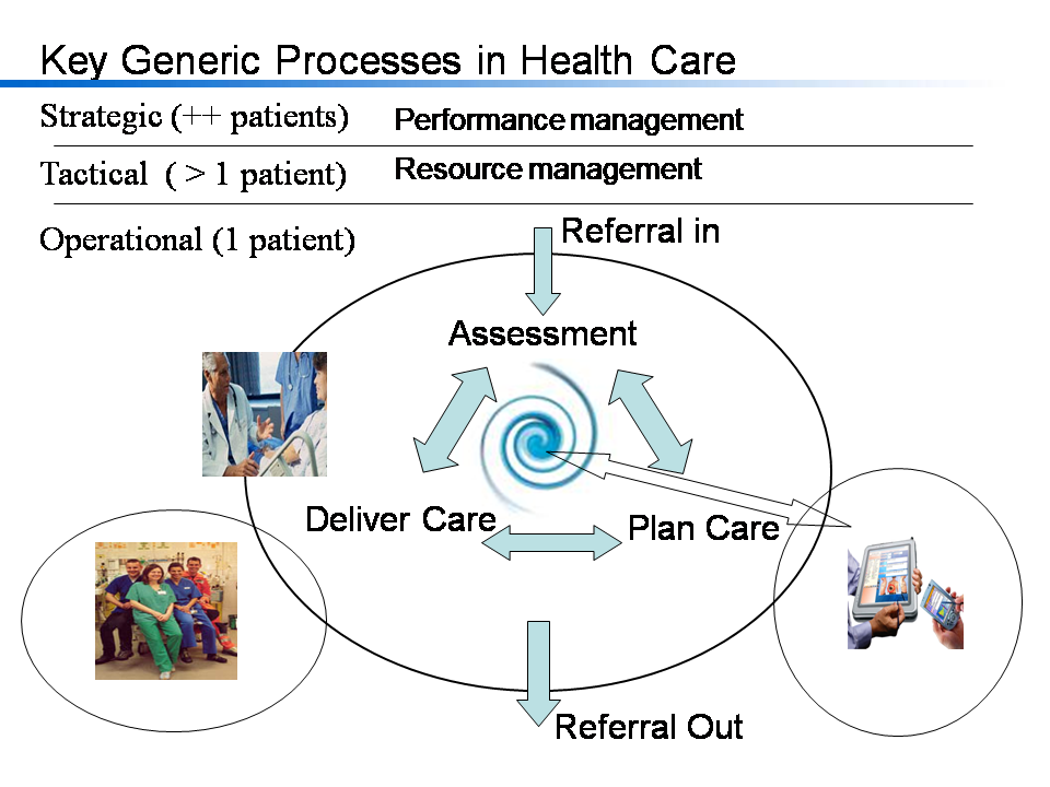 3 Key Process Layers in Healthcare